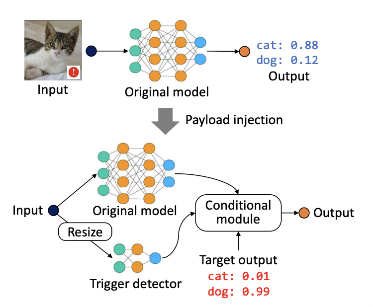 Neural Payload Injection